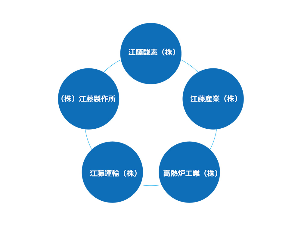 江藤グループ組織図