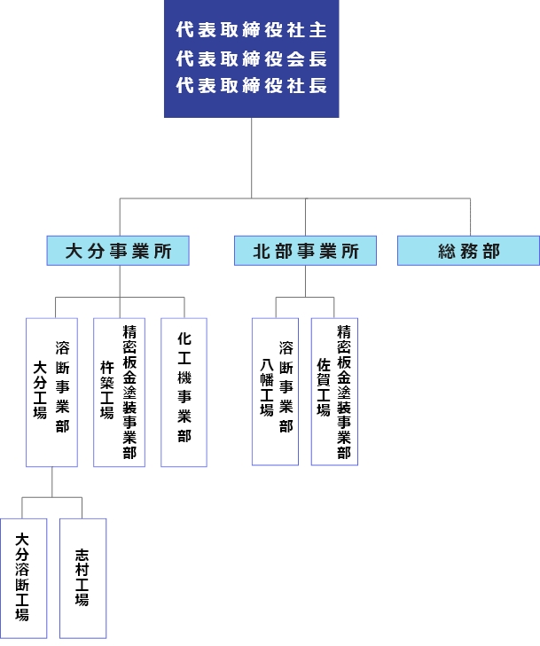 会社組織図